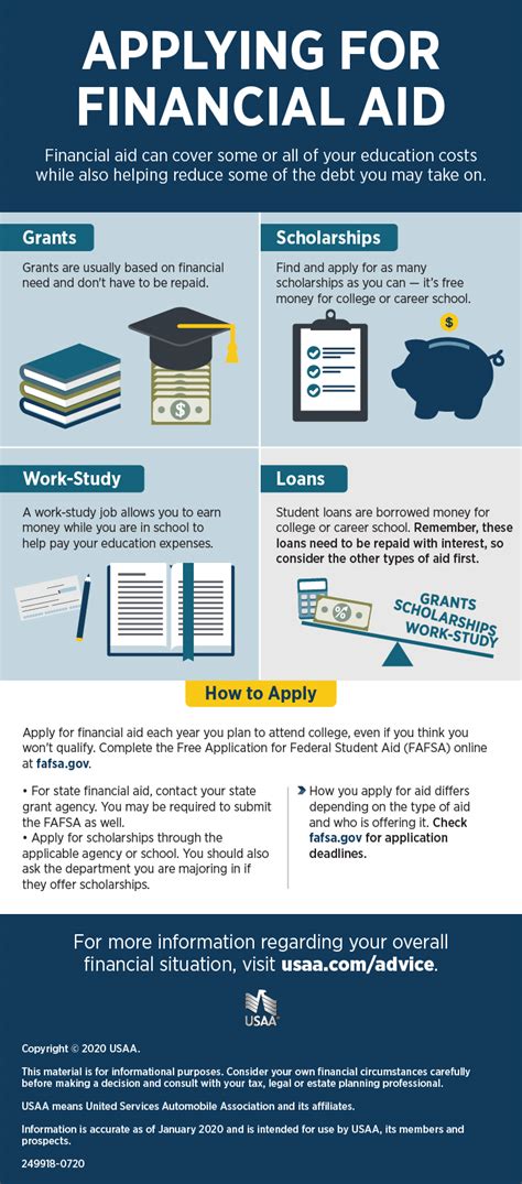 applications for financial aid